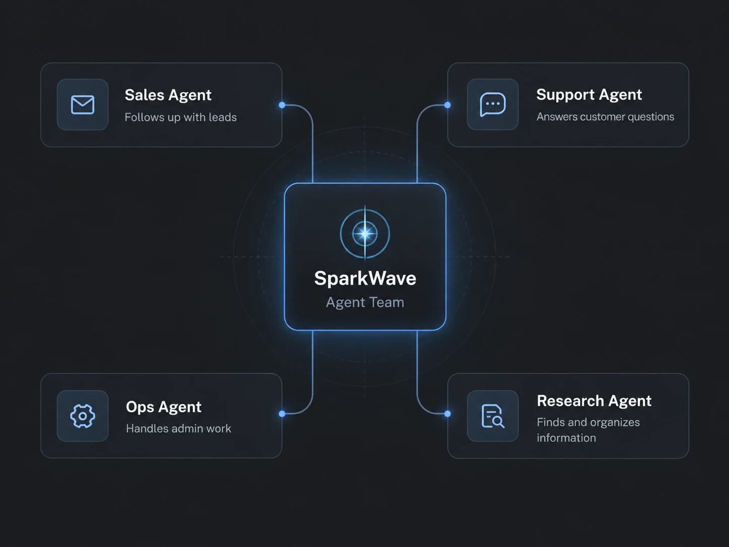 A Sparkwave agent team: a sales agent that follows up with leads, a support agent that answers customer questions, an ops agent that handles admin work, and a research agent that finds and organises information, all wired into one team.