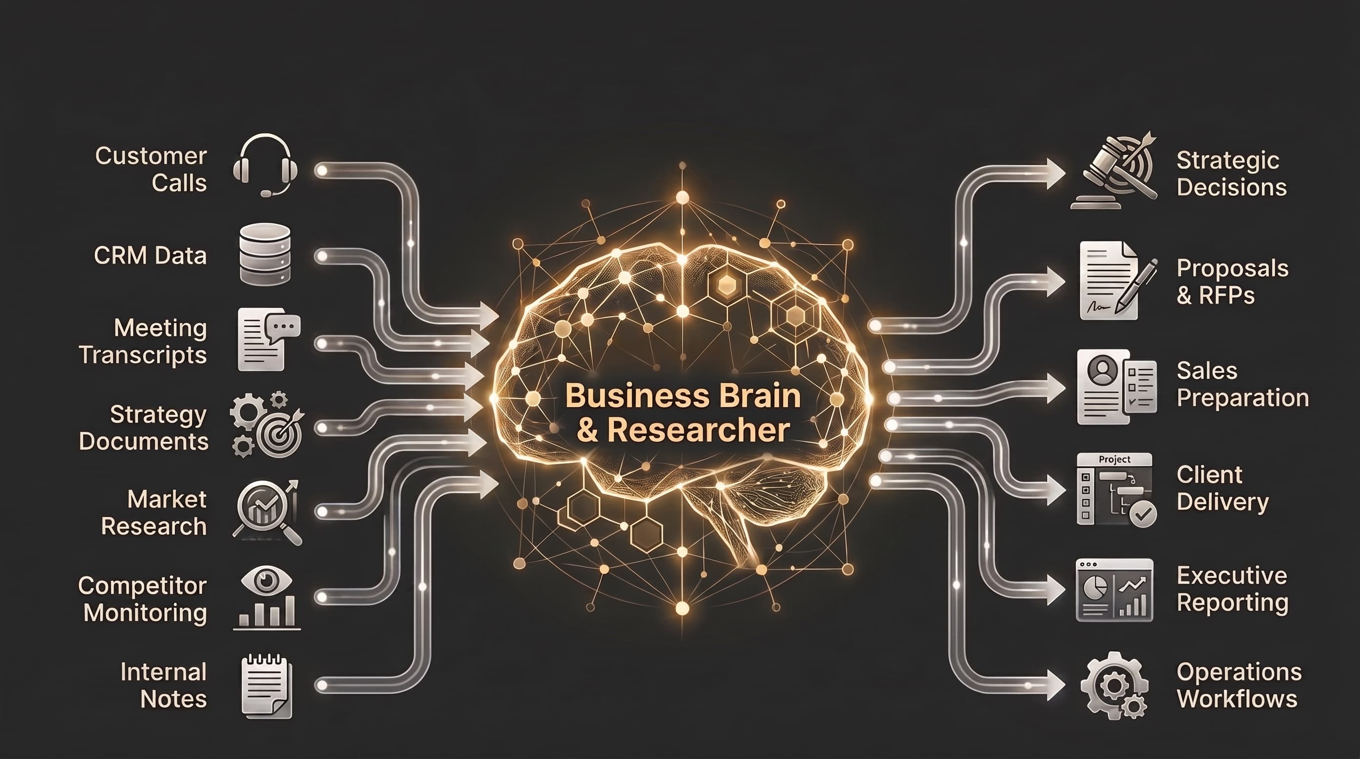 Customer calls, CRM data, meeting transcripts, strategy documents, market research, competitor monitoring and internal notes feed into one business brain, which produces strategic decisions, proposals and RFPs, sales preparation, client delivery, executive reporting and operations workflows.