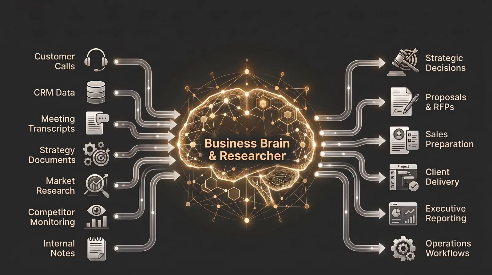 Customer calls, CRM data, meeting transcripts, strategy documents, market research, competitor monitoring and internal notes feed into one business brain, which produces strategic decisions, proposals and RFPs, sales preparation, client delivery, executive reporting and operations workflows.