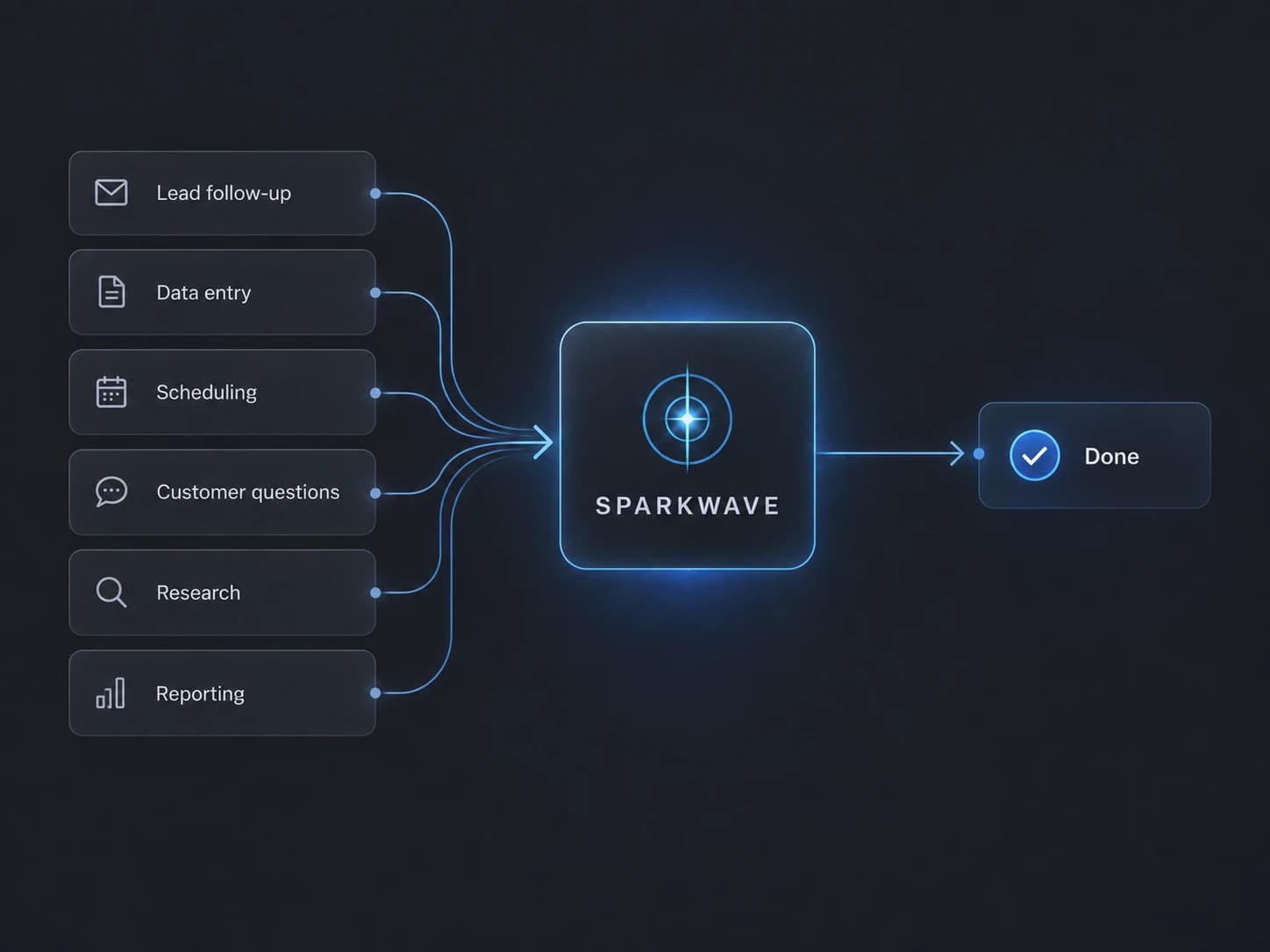 Lead follow-up, data entry, scheduling, customer questions, research and reporting all feeding into Sparkwave, and coming out the other side marked done.